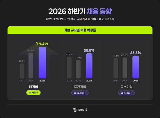 하반기 채용시장 살아난다…대기업 10곳 중 7곳 “뽑겠다”
