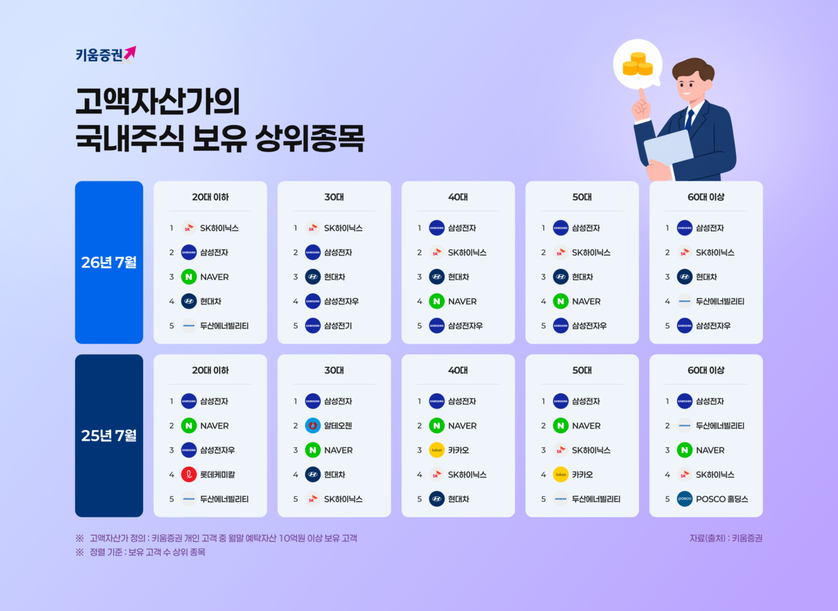 2030은 하이닉스 올인, 40대 이상은 삼전 매집! 세대별 개미들의 픽