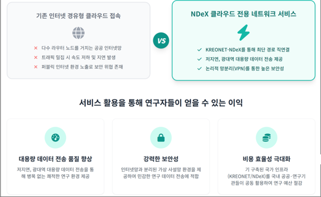 국가데이터교환노드 클라우드 전용 네트워크 서비스 개념도. KISTI 제공.