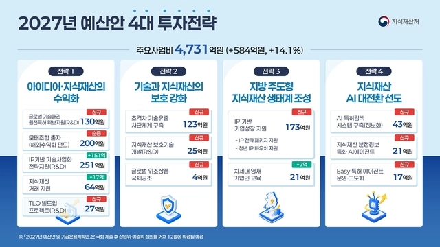 지식재산처 내년 예산안 중점 투자 전략. 지재처 제공.