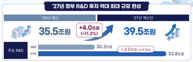 정부는 내년 정부 R&D 예산으로 역대 최대 규모인 39조5000억원을 편성했다. 과기정통부 제공.
