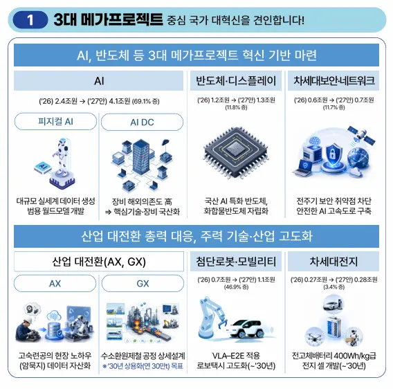 3대 메가 프로젝트 분야 R&D에  내년 5.8조원을 투입한다. 과기정통부 제공.
