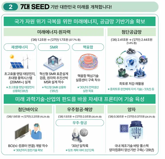 7대 시드 분야 R&D 예산에 내년 3.7조원을 편성했다. 과기정통부 제공.
