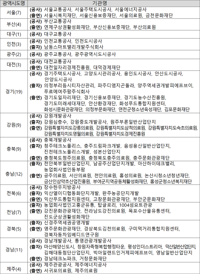 2026년도 지방공공기관 부채중점관리기관
