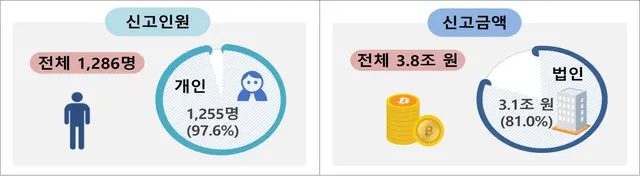 2026년 해외신탁 신고인원 및 신고 금액.