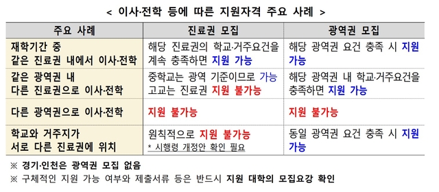 이사·전학 등에 따른 지원자격 주요 사례. 보건복지부 제공