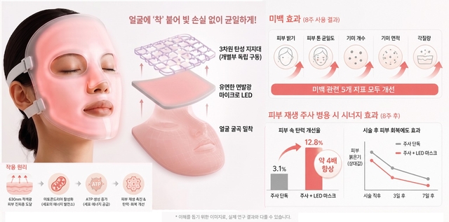 피부 미백과 피부 탄력 개선에 효과가 있는 면 발광 마이크로 LED 마스크를 AI로 생성한 이미지. KAIST 제공

