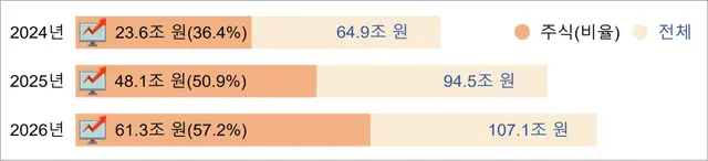 최근 3년간 해외금융계좌 신고금액과 주식 금액의 비중. [국세청 제공]
