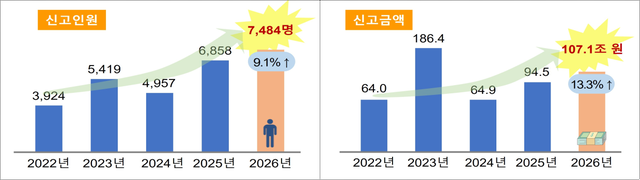 최근 5년간 해외금융계좌 신고인원 및 신고금액. [국세청 제공]