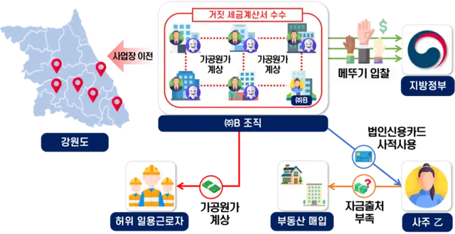 강원도 일대에서 사업장을 옮겨가며 유령업체를 동원해 부정입찰한 산림사업법인 사례