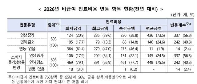 2026년 비급여 진료비용 변동 항목 현황(전년 대비). 보건복지부 제공
