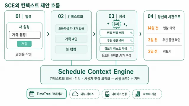 타임트리(TimeTree)의 스케줄 컨텍스트 엔진(SCE) 개요도