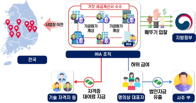 경상북도를 중심으로 충남, 충북 및 전북까지 사업장을 옮겨가며, 유령업체를 동원해 부정입찰한 산림사업법인 사례