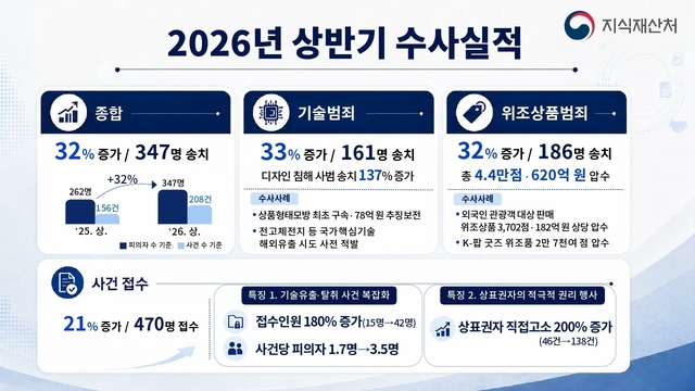 2026년 상반기 특별사법경찰 수사실적. 지재처 제공.
