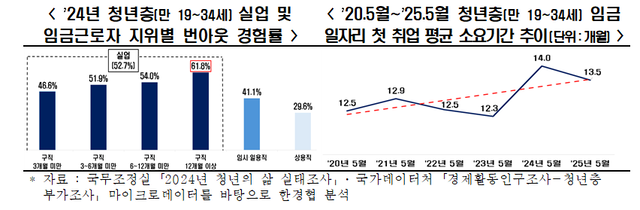 2024년 청년층(만 19~34세) 실업 및  임금근로자 지위별 번아웃 경험률. 한국경제인협회 제공
