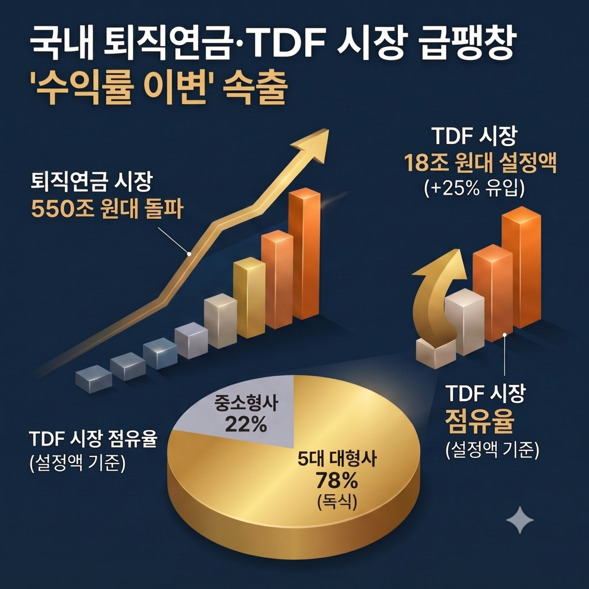 은퇴 시점 같은데 수익률 천차만별... TDF 흔드는 중소형사의 '반란' - 뉴스 썸네일 이미지