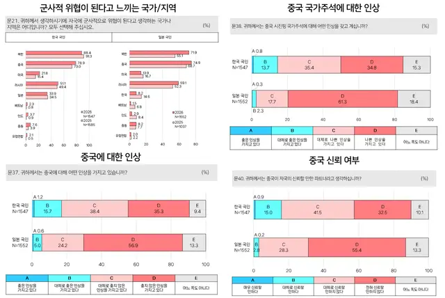 중앙일보와 동아시아연구원(EAI) 공동 의뢰로 지난 7월 20~21일 전국 성인남녀 1547명에게 한국리서치가 실시한 마스터샘플 웹조사 ‘2026년 EAI 동아시아인식조사’ 결과(표본오차 95% 신뢰수준 ±2.5%포인트·응답률 11.9%) 중 국가에 대한 위협과 대(對)중국 인식에 관한 설문 결과 그래프. 일본국제문화회관이 의뢰해 마크로밀이 지난 7월 17~21일 일본 국민 1552명을 설문한 웹조사 결과도 함께 반영됐다. [동아시아연구원(EAI) 홈페이지 자료 갈무리]