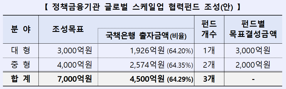 산은·수은·기은 4500억 ‘맞손’…7000억 스케일업 펀드 만든다