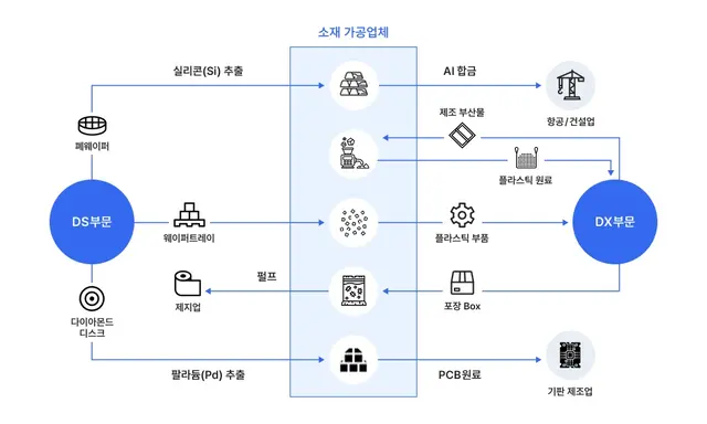 삼성전자 순환자원 현황. 삼성전자 뉴스룸