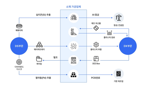 반도체·가전, 폐기물 감축 ‘한 몸’…삼성전자, 자원순환 인정 38건 취득[소개+Thing]