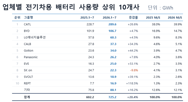 2026년 8월 Global EV and Battery Monthly Tracker, SNE리서치 제공

