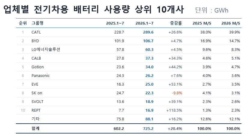 [기획] 中 70% 독식… K-배터리 뿌리째 말라간다