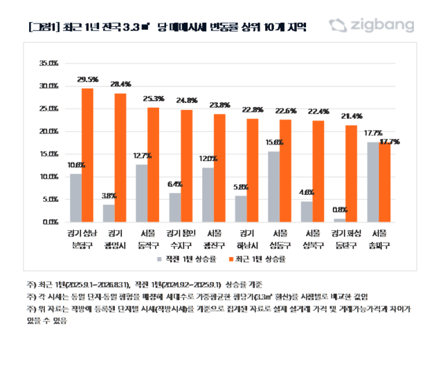 최근 1년 전국 3.3㎡당 매매시세 변동률 상위 10개 지역 . [직방 제공]