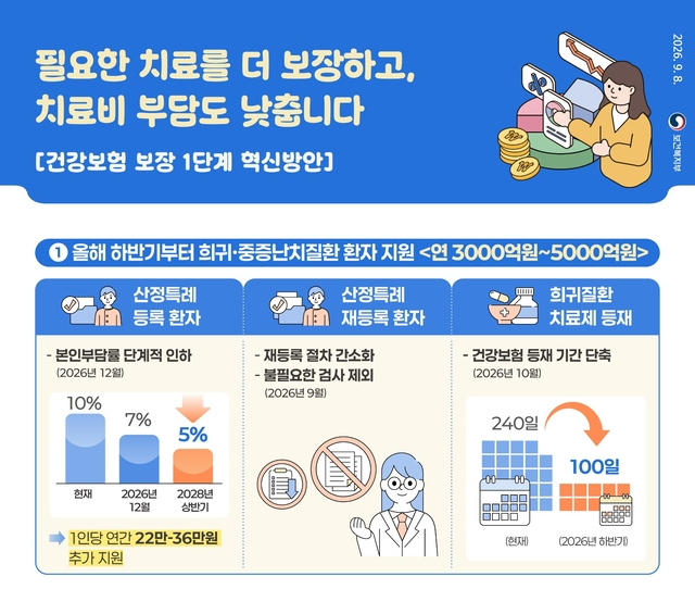 보건복지부가 8일 발표한 ‘건강보험 보장 1단계 혁신방안’ 주요 내용. 보건복지부 제공.