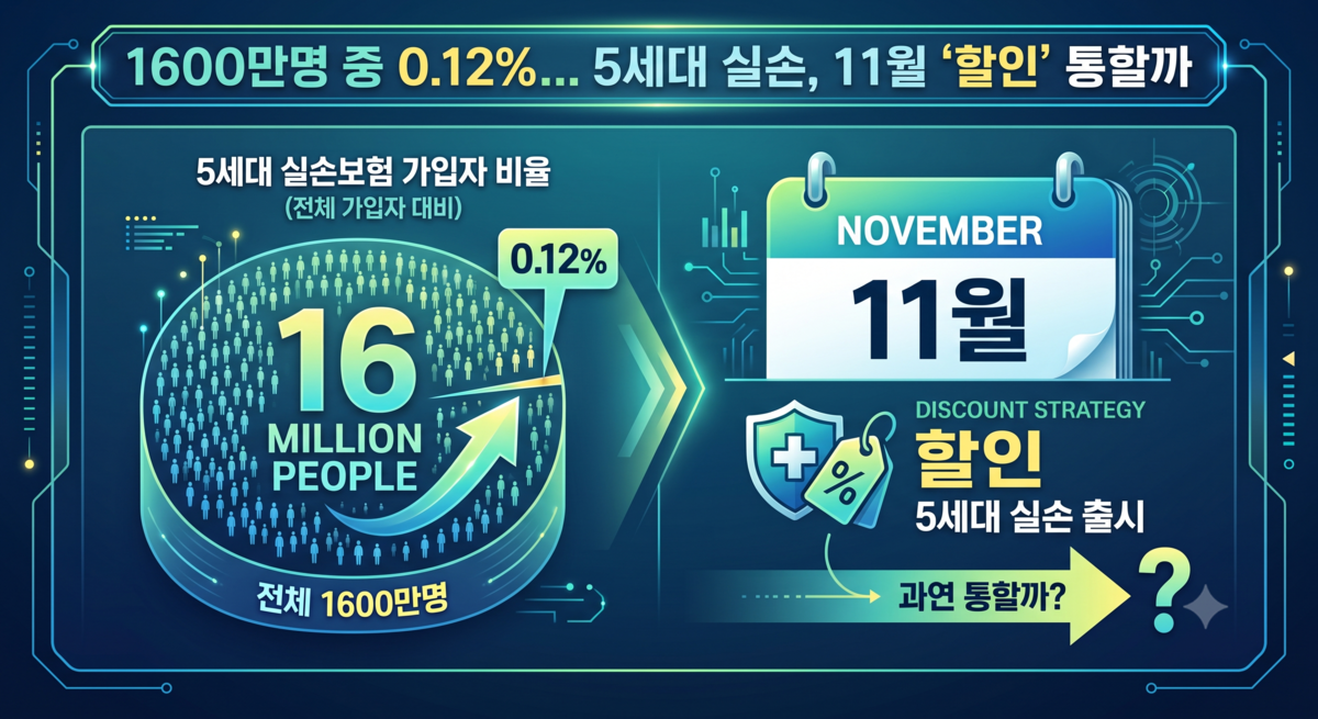 1600만명 중 고작 ‘0.12%’…5세대 실손, 11월 ‘반값 승부수’ 통할까
