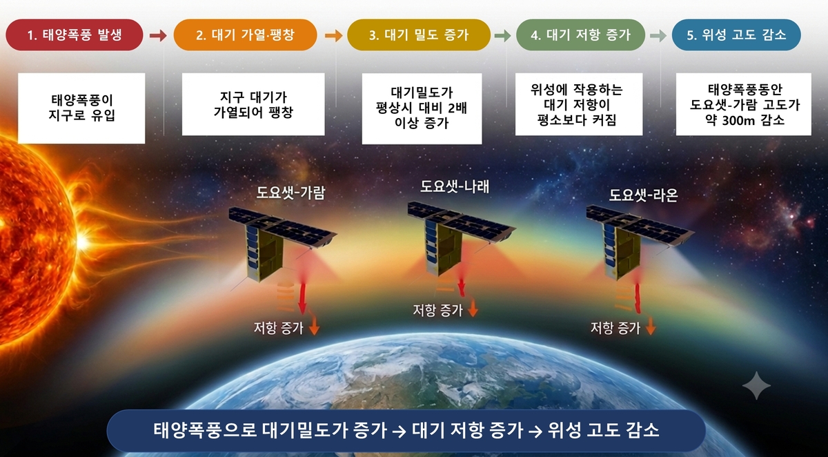 태양폭풍에 영향 받는 '저궤도위성'...고도 300m 하강 '확인' - 뉴스 썸네일 이미지