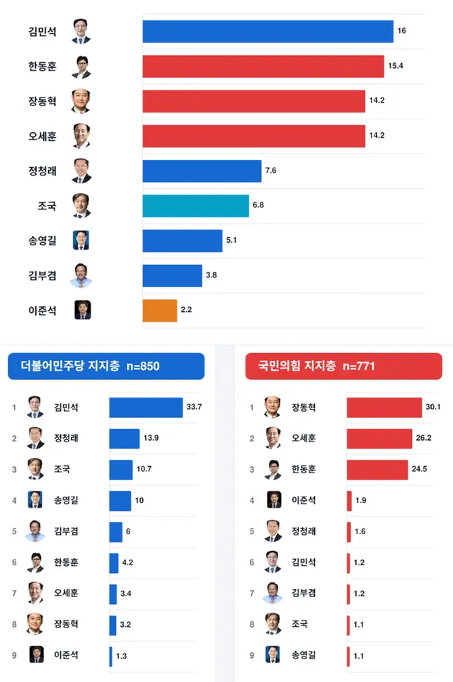 여야 8인에 대한 차기 대권 적합도 조사 전체 결과(위) 및 거대양당 지지층별 결과(아래) 그래프. [조원씨앤아이 여론조사 배포자료 갈무리]