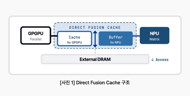 Direct Fusion Cache 구조.  (하이퍼비주얼 AI 제공)