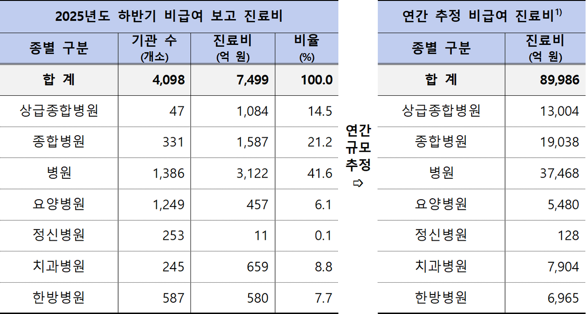 의료쇼핑 ‘여전’… 병원급 하반기 비급여 9조원 육박
