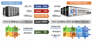 슈퍼컴 6호기, 12월 공식 가동…국가전략·R&D·산업 등 지원