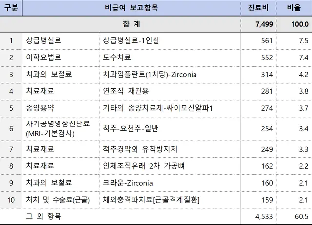 비급여 진료비 보고항목 [보건복지부 제공]
