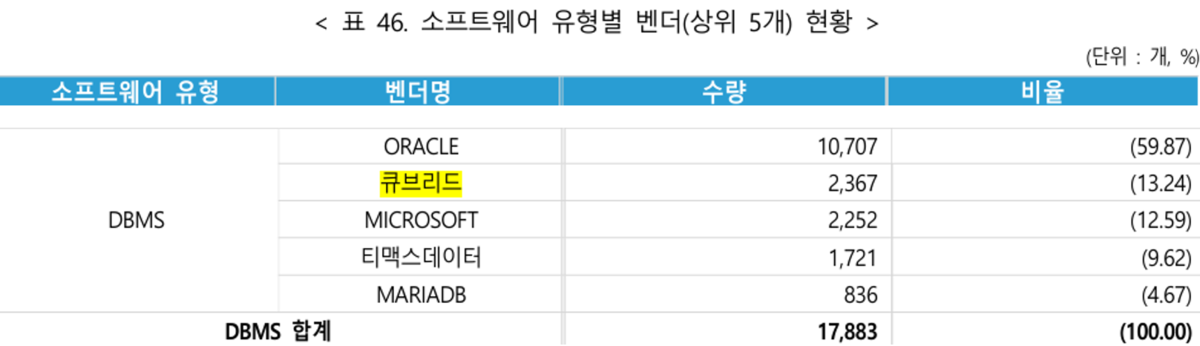 큐브리드, 공공 DBMS 시장서 MS 제치고 점유율 2위로 - 뉴스 썸네일 이미지