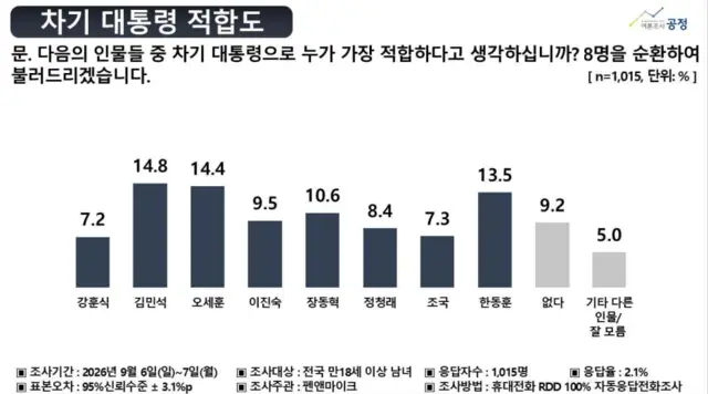 [중앙선거여론조사심의위원회 홈페이지 여론조사공정 제출 자료 갈무리]