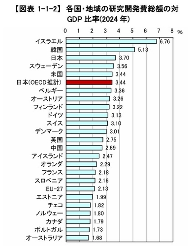 韓, 과학기술 연구개발비 GDP 비중 세계 2위…톱10 논문인용 8위