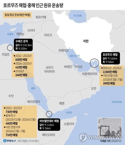 양쪽 바닷길 막힌 사우디…원유 수출 13년 만에 최저