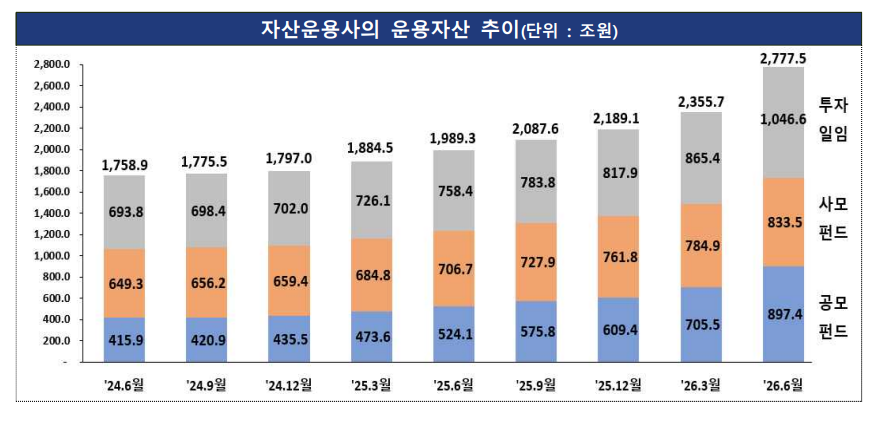증시·ETF 호황에 운용사 순익 2.7조…운용자산 2778조