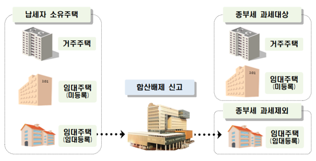 국세청은 종합부동산세 11월 정기고지를 앞두고, 합산배제와 과세특례 적용 대상 납세자4만 8000여명에게 안내문을 발송했다. [국세청 제공]