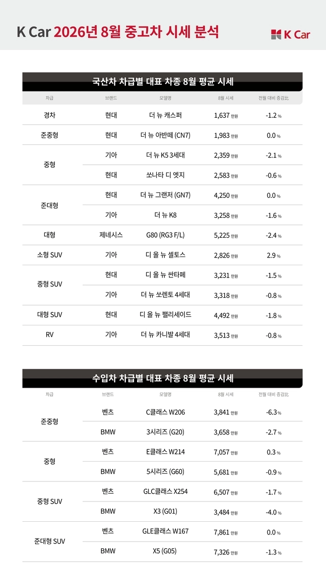 케이카 2026년 8월 중고차 시세 분석. 케이카 제공
