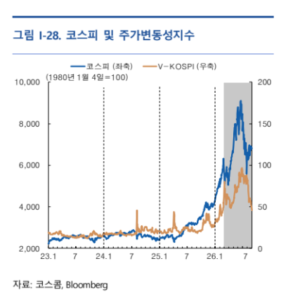 코스피 하루 5% 급등락 ‘위기때 두 배’…반도체 쏠림·빚투가 키웠다