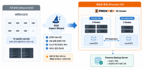 서버 가상화 시장 재편 속 ‘프록스목스’ 급부상… 아이티존, 국내 첫 교육 파트너 활동