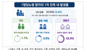 소아 1형 당뇨병 환자 형제·자매, 발병 위험 일반 소아 대비 10배 이상