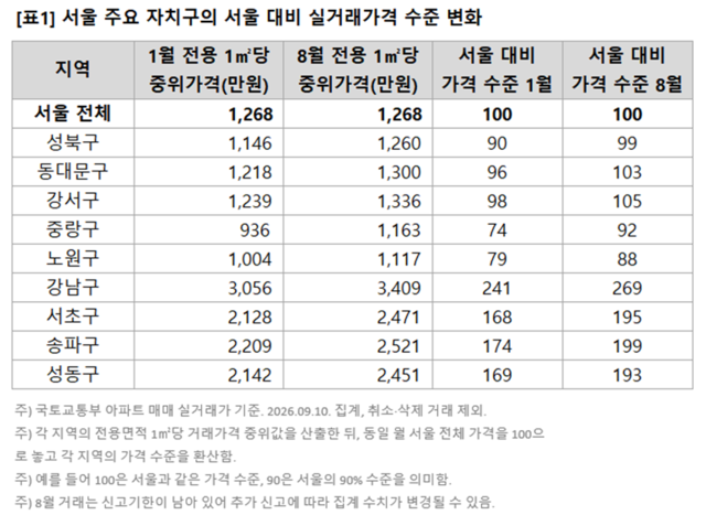 서울 주요 자치구의 실거래 가격 수준 변화. [직방 제공]