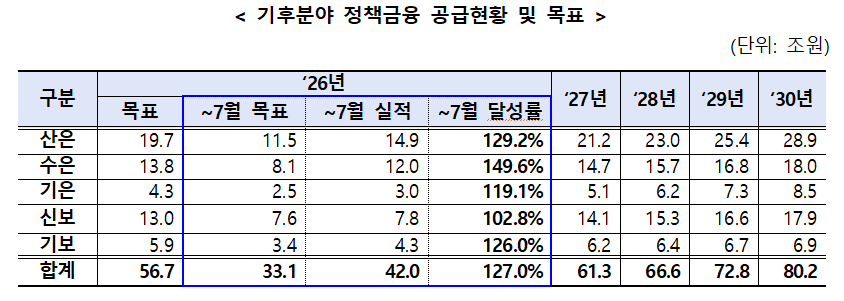 5대 정책금융, 7월까지 기후금융 42조 풀었다…우리 경제 ‘녹색전환’ 가속