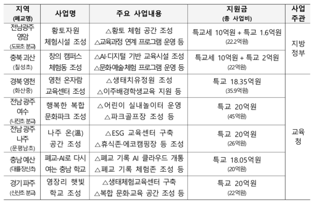 지방정부-교육청 폐교 활용 공동협력 지원사업 선정 사업 [행정안전부 제공]