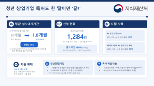 피지컬 AI·AIDC 등 3대 메가프로젝트, 특허 1달 이내 받는다