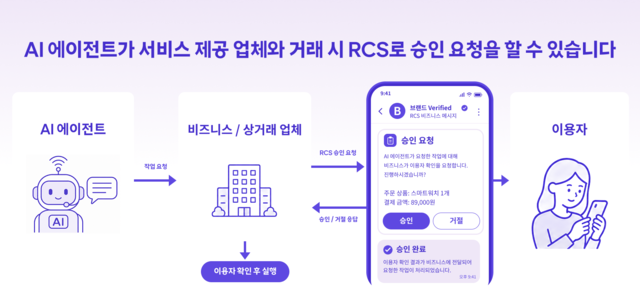 RCS 기반 AI 에이전트 승인 구조 예시. SKT 제공